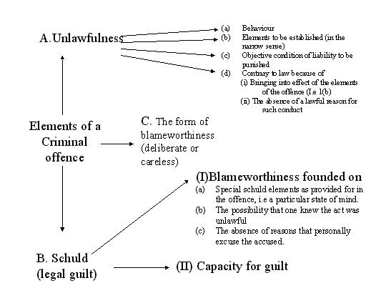 Criminal Law Elements Chart